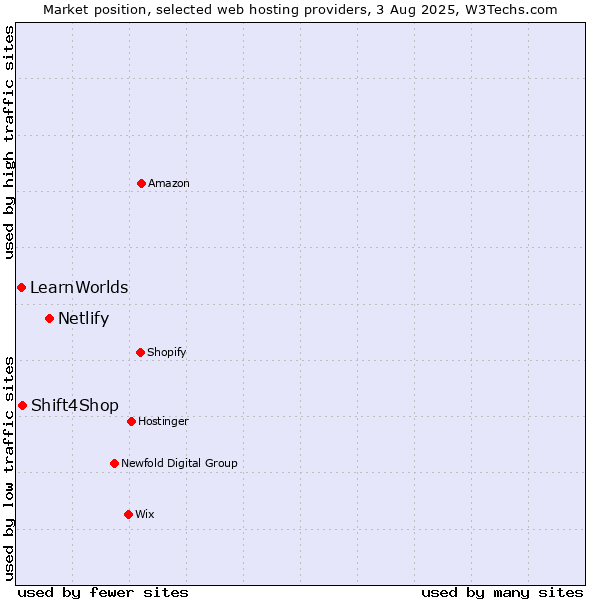 Market position of Netlify vs. Shift4Shop vs. LearnWorlds