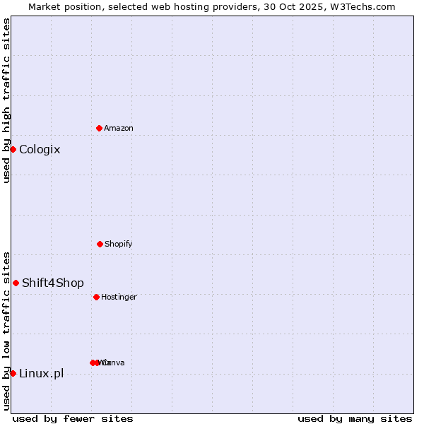 Market position of Shift4Shop vs. Linux.pl vs. Cologix