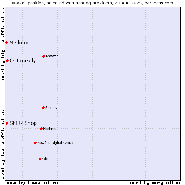 Market position of Optimizely vs. Shift4Shop vs. Medium