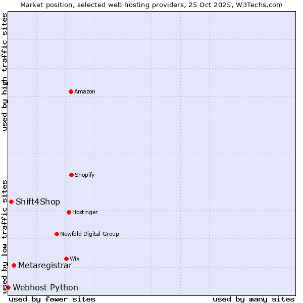 Market position of Metaregistrar vs. Shift4Shop vs. Webhost Python
