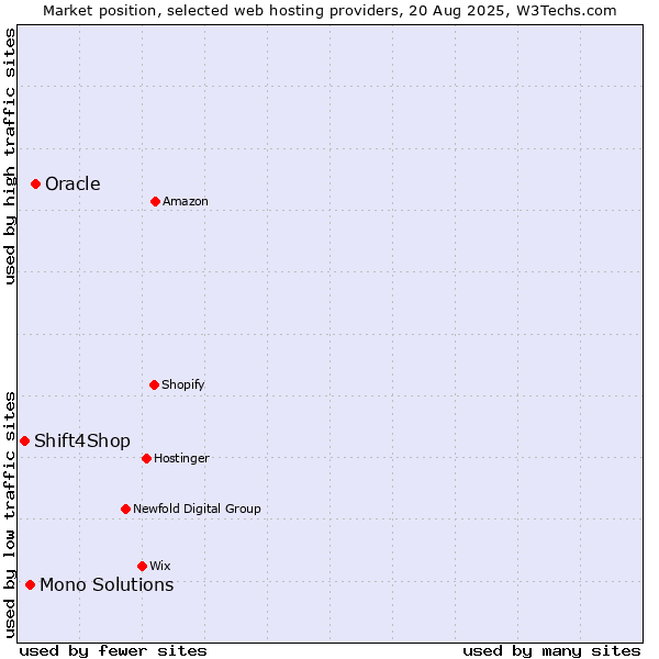 Market position of Oracle vs. Mono Solutions vs. Shift4Shop