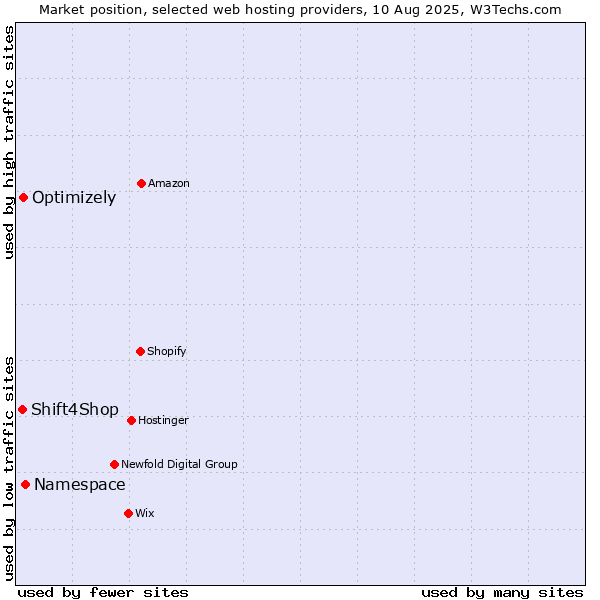 Market position of Namespace vs. Optimizely vs. Shift4Shop