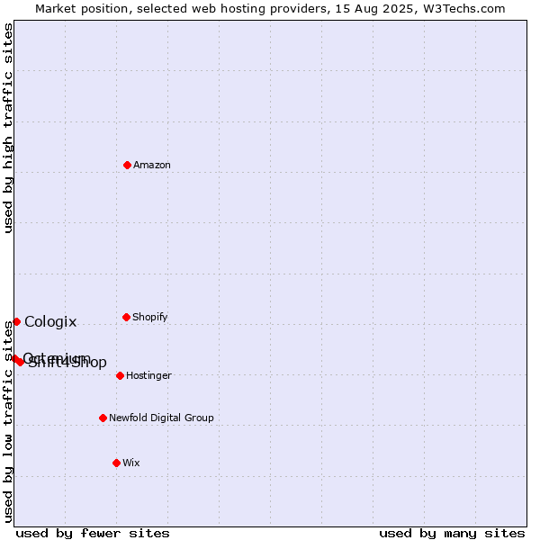 Market position of Shift4Shop vs. Cologix vs. Octenium