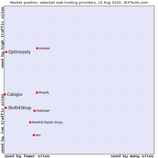 Market position of Optimizely vs. Shift4Shop vs. Cologix
