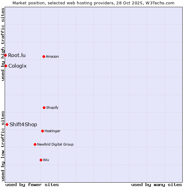 Market position of Shift4Shop vs. Cologix vs. Root.lu