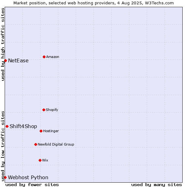 Market position of Shift4Shop vs. NetEase vs. Webhost Python