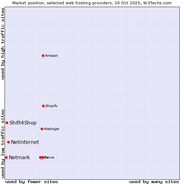 Market position of Netinternet vs. Shift4Shop vs. Netmark