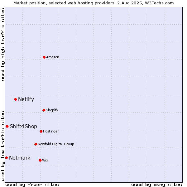 Market position of Netlify vs. Shift4Shop vs. Netmark