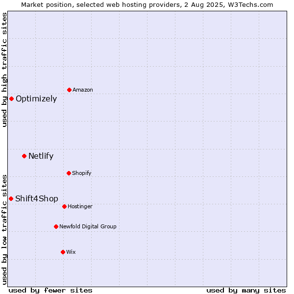 Market position of Netlify vs. Optimizely vs. Shift4Shop