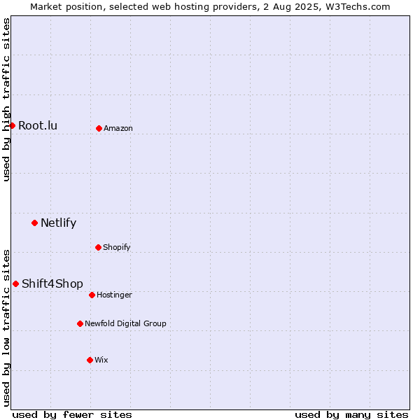 Market position of Netlify vs. Shift4Shop vs. Root.lu
