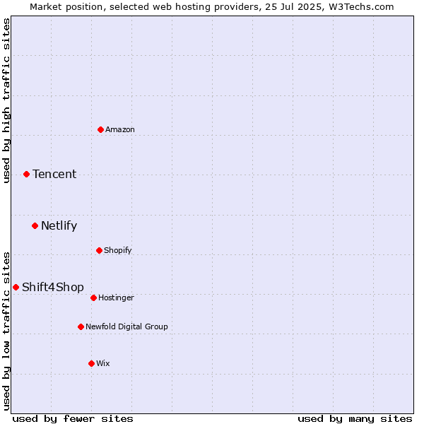 Market position of Netlify vs. Tencent vs. Shift4Shop
