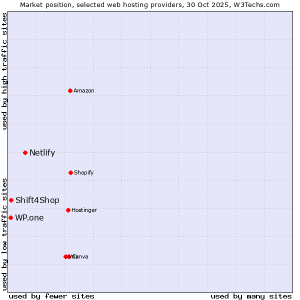 Market position of Netlify vs. Shift4Shop vs. WP.one