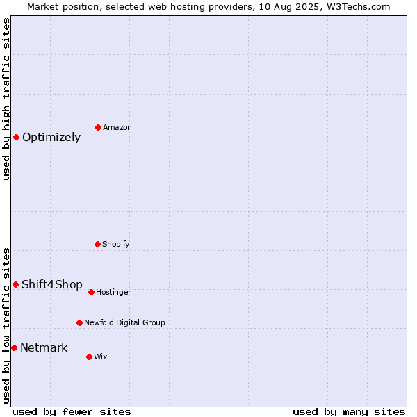 Market position of Optimizely vs. Shift4Shop vs. Netmark