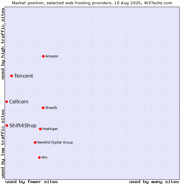 Market position of Tencent vs. Shift4Shop vs. Cellcom
