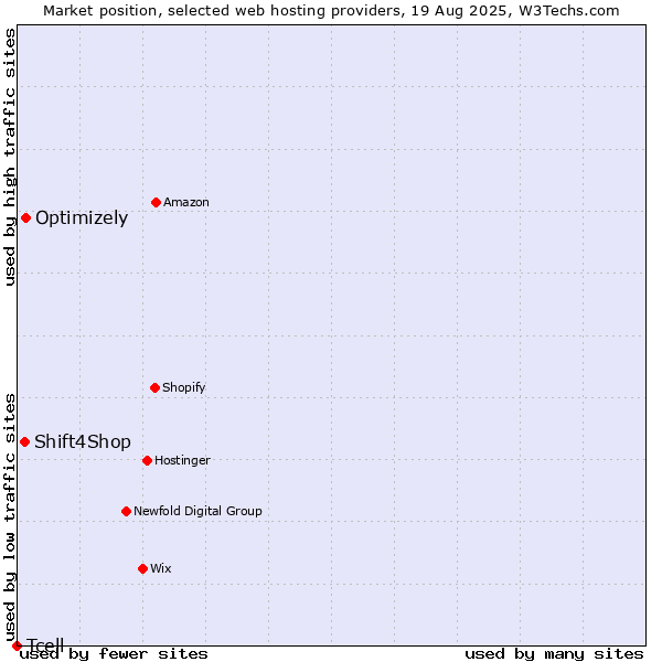 Market position of Optimizely vs. Shift4Shop vs. Tcell