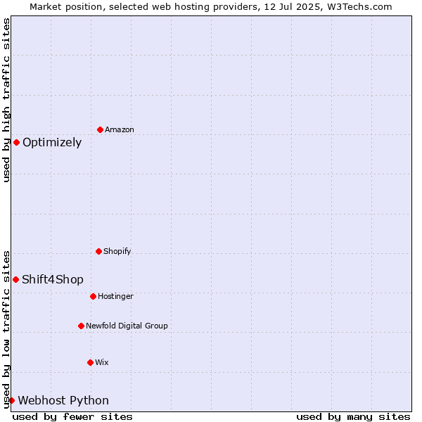 Market position of Optimizely vs. Shift4Shop vs. Webhost Python