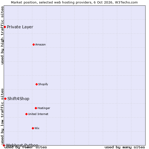 Market position of Shift4Shop vs. Private Layer vs. Webhost Python