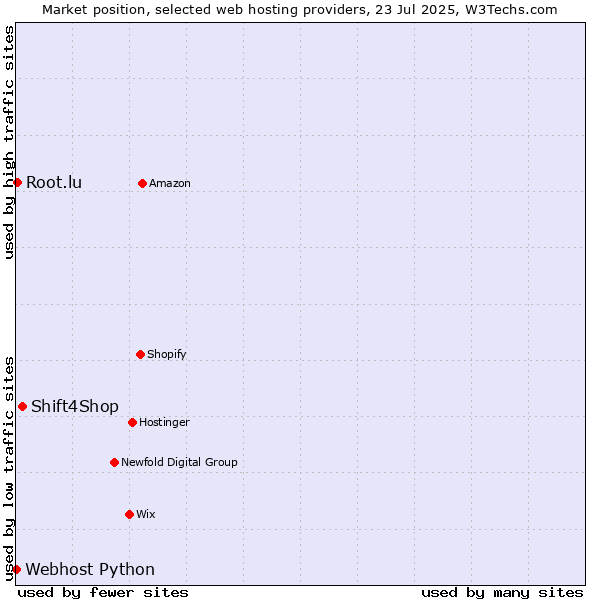 Market position of Shift4Shop vs. Root.lu vs. Webhost Python