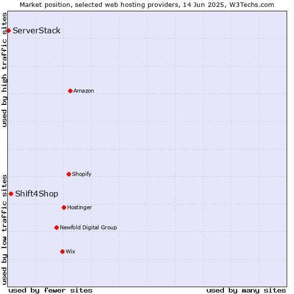 Market position of Shift4Shop vs. ServerStack