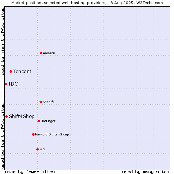Market position of Tencent vs. Shift4Shop vs. TDC
