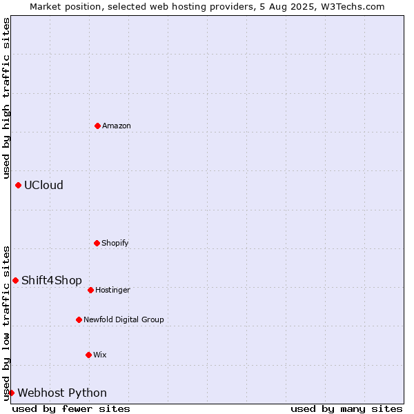 Market position of UCloud vs. Shift4Shop vs. Webhost Python