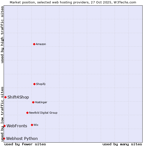Market position of Shift4Shop vs. WebFronts vs. Webhost Python