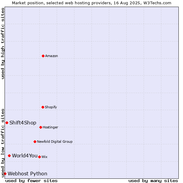 Market position of World4You vs. Shift4Shop vs. Webhost Python