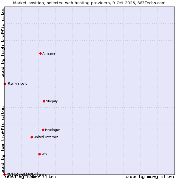 Market position of Avensys vs. 4 UK HOST vs. Webhost Python