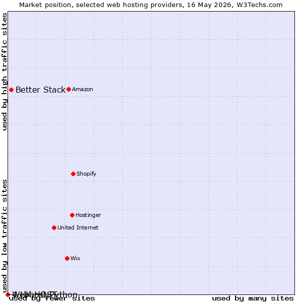 Market position of Better Stack vs. Webhost Python vs. 4 UK HOST