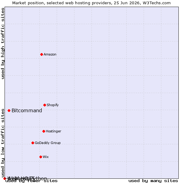 Market position of Bitcommand vs. 4 UK HOST vs. Webhost Python