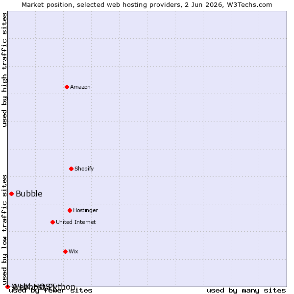 Market position of Bubble vs. Webhost Python vs. 4 UK HOST