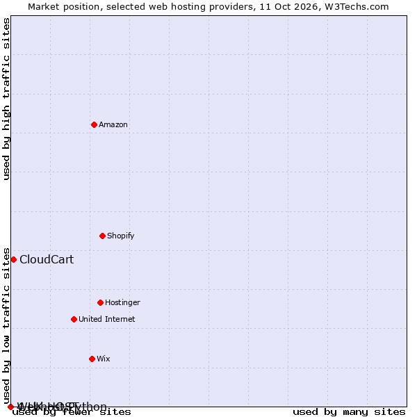 Market position of CloudCart vs. 4 UK HOST vs. Webhost Python