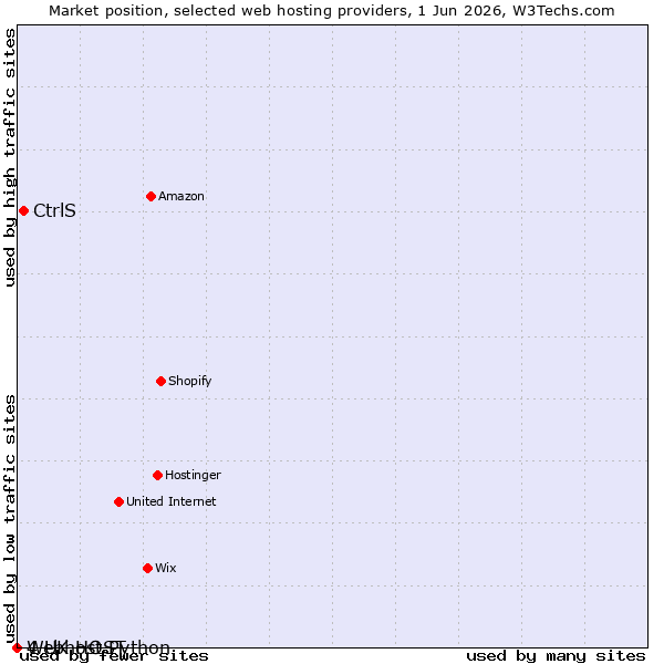 Market position of CtrlS vs. Webhost Python vs. 4 UK HOST