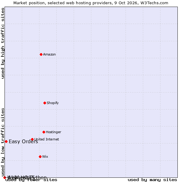Market position of Easy Orders vs. 4 UK HOST vs. Webhost Python