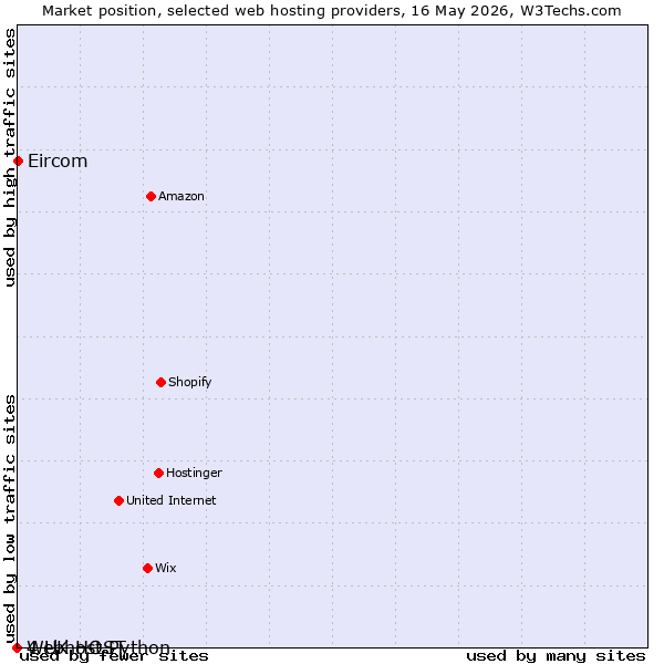 Market position of Eircom vs. Webhost Python vs. 4 UK HOST