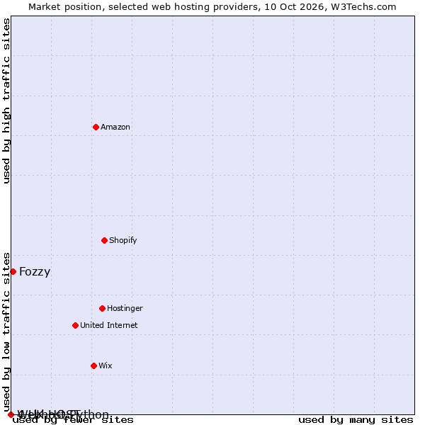 Market position of Fozzy vs. 4 UK HOST vs. Webhost Python
