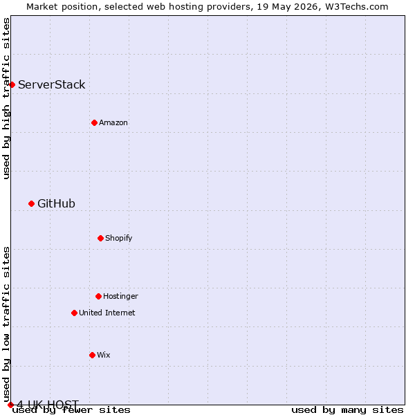 Market position of GitHub vs. ServerStack vs. 4 UK HOST