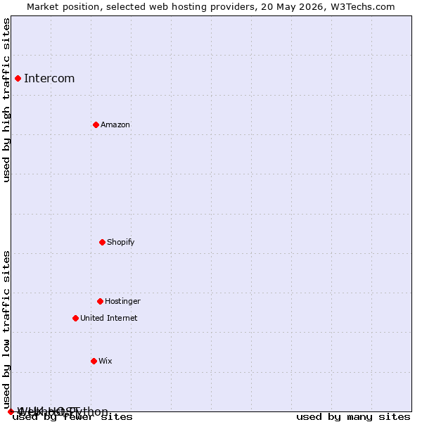 Market position of Intercom vs. Webhost Python vs. 4 UK HOST