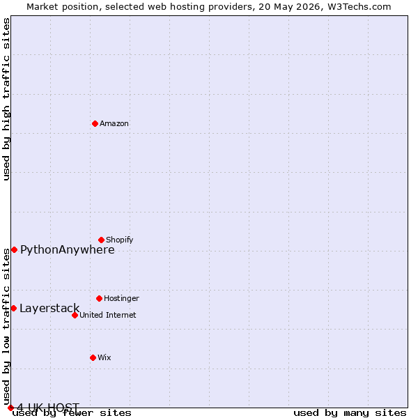 Market position of PythonAnywhere vs. Layerstack vs. 4 UK HOST