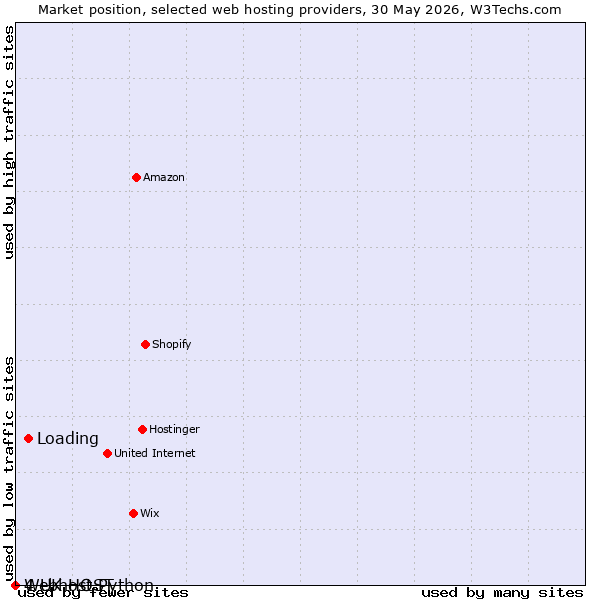 Market position of Loading vs. Webhost Python vs. 4 UK HOST