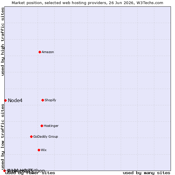 Market position of Node4 vs. 4 UK HOST vs. Webhost Python