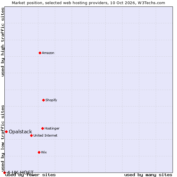 Market position of Opalstack vs. 4 UK HOST