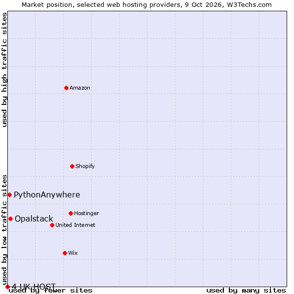 Market position of Opalstack vs. PythonAnywhere vs. 4 UK HOST