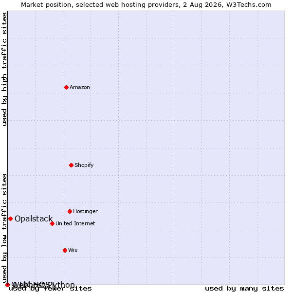 Market position of Opalstack vs. 4 UK HOST vs. Webhost Python