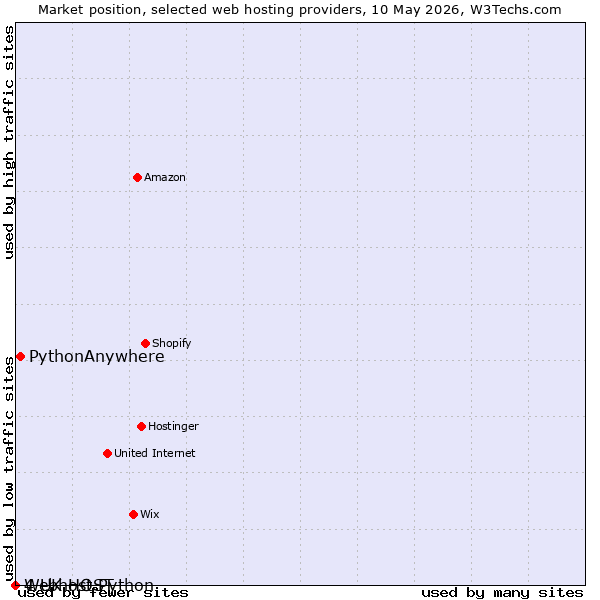 Market position of PythonAnywhere vs. Webhost Python vs. 4 UK HOST