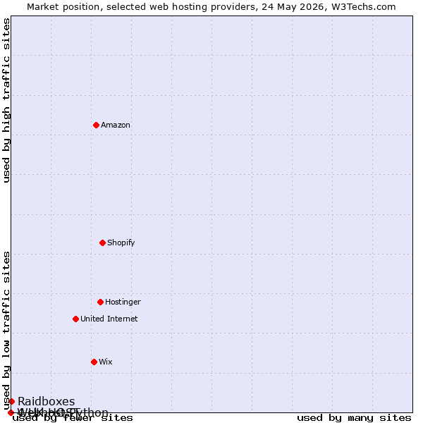 Market position of Raidboxes vs. Webhost Python vs. 4 UK HOST