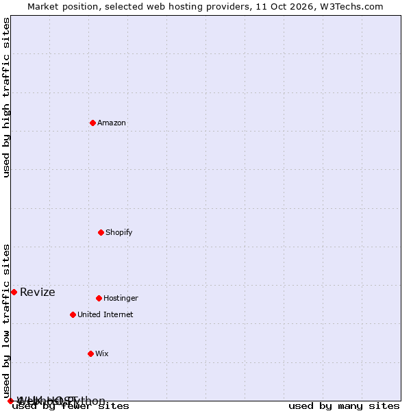 Market position of Revize vs. 4 UK HOST vs. Webhost Python