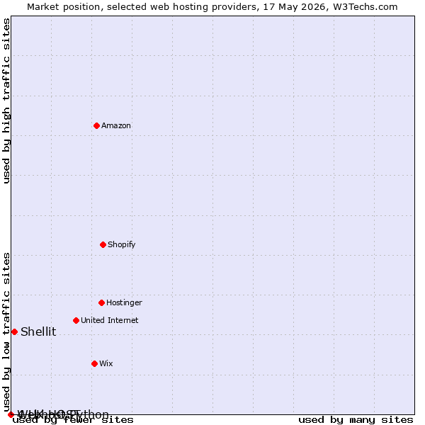 Market position of Shellit vs. Webhost Python vs. 4 UK HOST