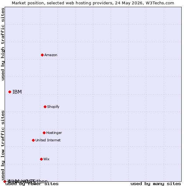 Market position of IBM vs. 4 UK HOST vs. Webhost Python