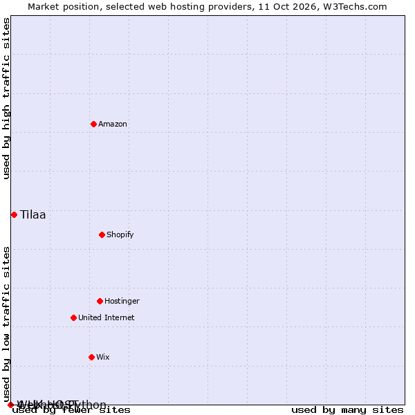 Market position of Tilaa vs. 4 UK HOST vs. Webhost Python